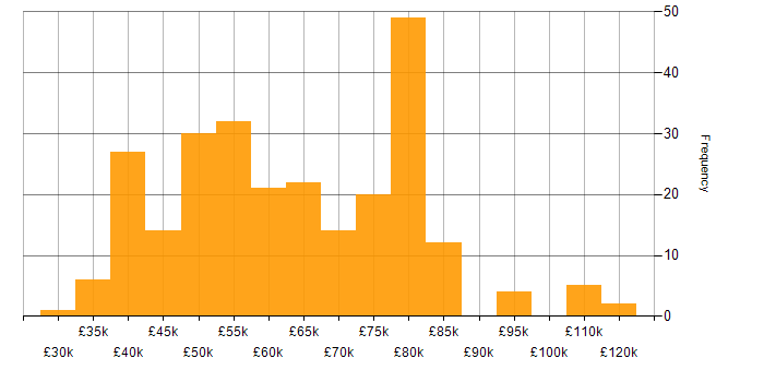 Salary histogram for Spring Boot in the UK excluding London