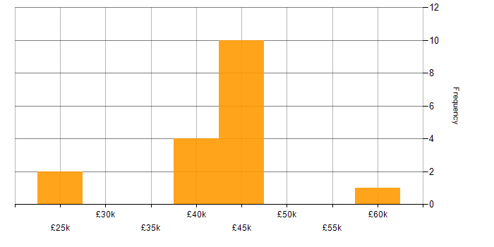 Salary histogram for Sprint Backlog in the UK excluding London