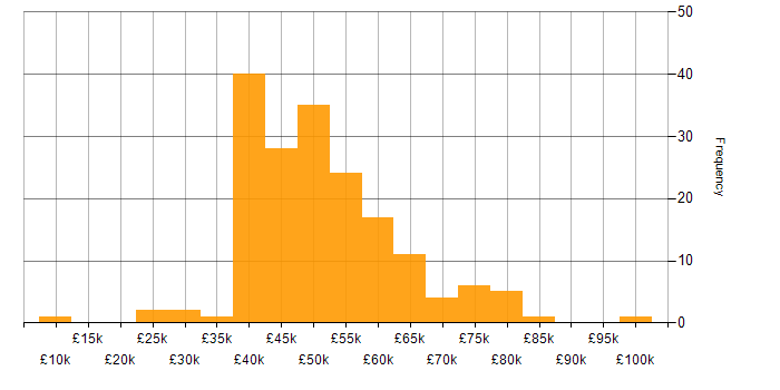 Salary histogram for Sprint Planning in the UK excluding London