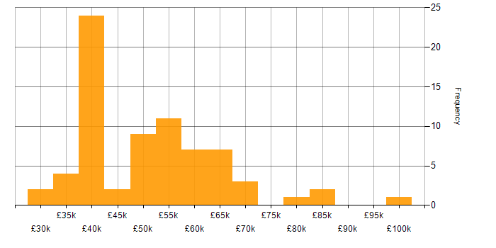 Salary histogram for Sprint Retrospective in the UK excluding London