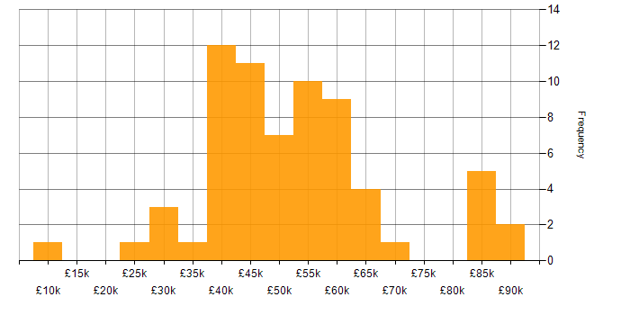 Salary histogram for Sprint Review in the UK excluding London
