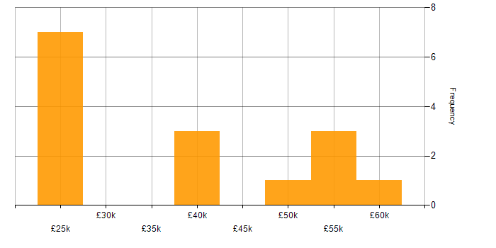 Salary histogram for SQL Data Analyst in the UK excluding London
