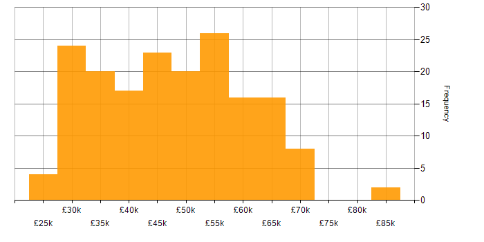 Salary histogram for SQL Developer in the UK excluding London