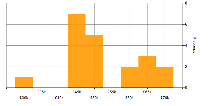 Salary histogram for SQL Server Developer in the UK excluding London