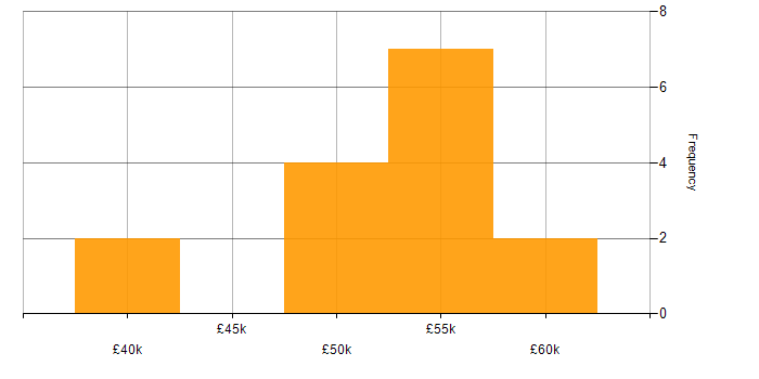 Salary histogram for SQLite in the UK excluding London