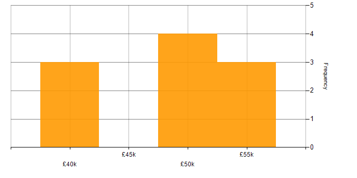 Salary histogram for SSRS Developer in the UK excluding London