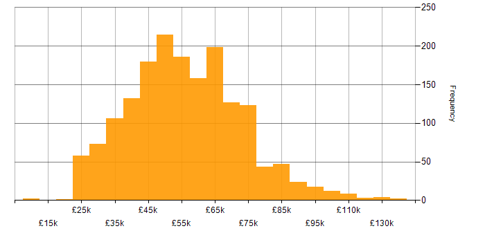 Salary histogram for Stakeholder Management in the UK excluding London