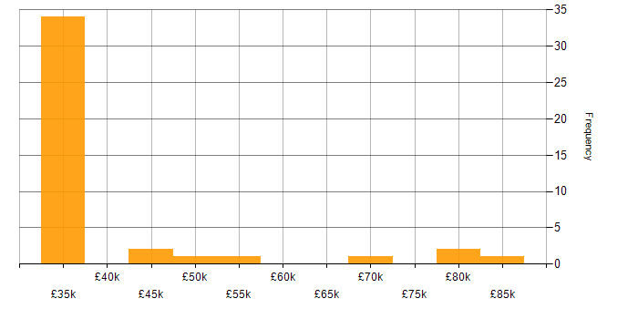 Salary histogram for Star Schema in the UK excluding London