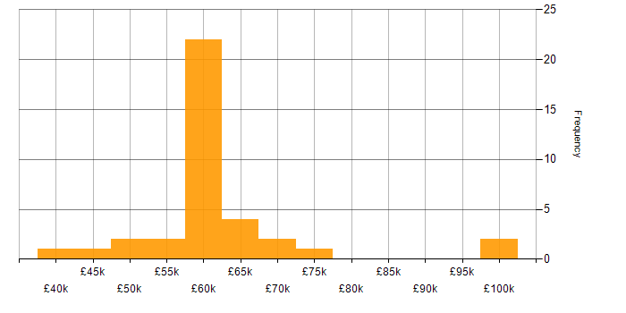 Salary histogram for Static Application Security Testing in the UK excluding London
