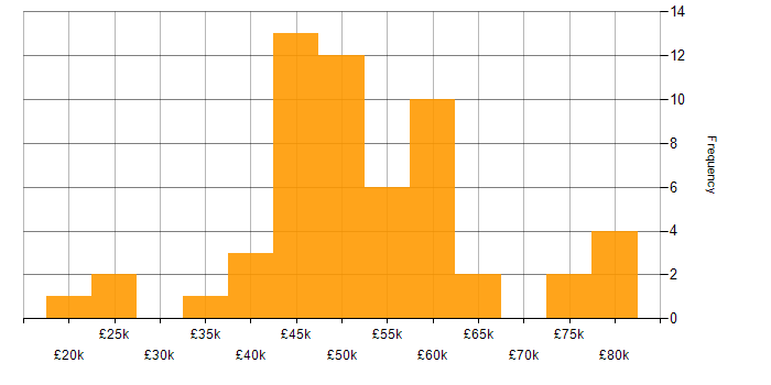 Salary histogram for Statistical Analysis in the UK excluding London