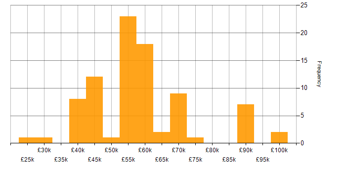 Salary histogram for Statistical Modelling in the UK excluding London