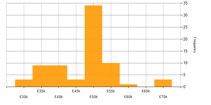 Salary histogram for Storage Engineer in the UK excluding London