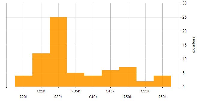 Salary histogram for Structured Cabling in the UK excluding London