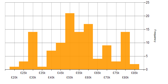 Salary histogram for Subversion in the UK excluding London