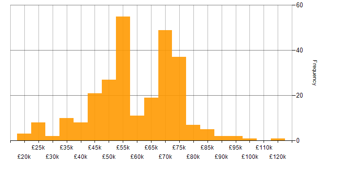 Salary histogram for Supplier Management in the UK excluding London
