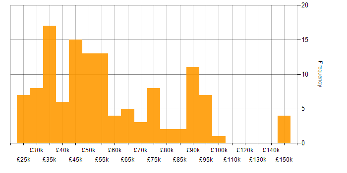 Salary histogram for Supply Chain Management in the UK excluding London
