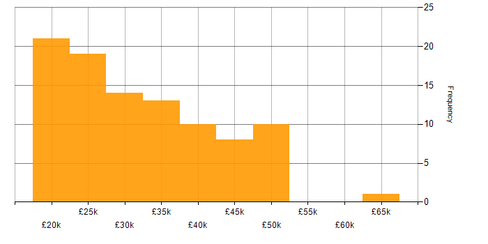 Salary histogram for Support Consultant in the UK excluding London