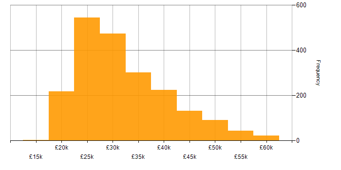 Salary histogram for Support Engineer in the UK excluding London