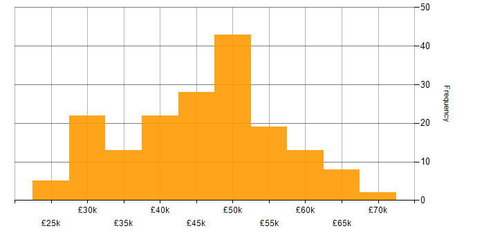 Salary histogram for Support Manager in the UK excluding London
