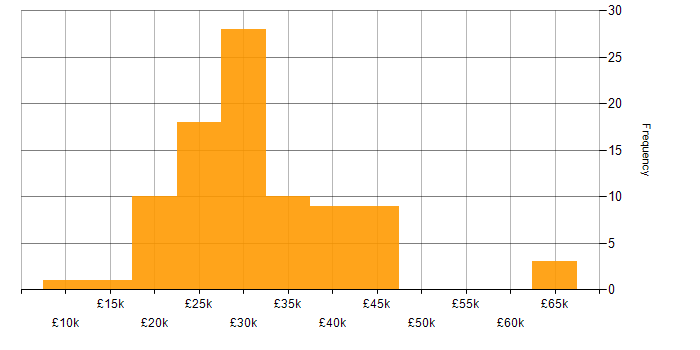 Salary histogram for Support Officer in the UK excluding London