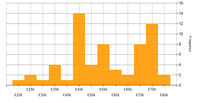 Salary histogram for Swift in the UK excluding London