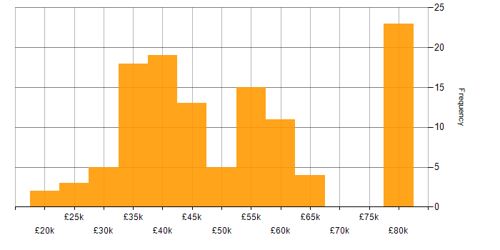 Salary histogram for System Testing in the UK excluding London