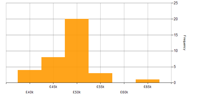 Salary histogram for Systems Designer in the UK excluding London