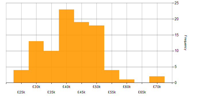 Salary histogram for Systems Developer in the UK excluding London