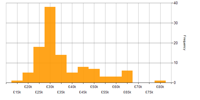 Salary histogram for Systems Support in the UK excluding London