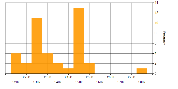 Salary histogram for Systems Support Engineer in the UK excluding London
