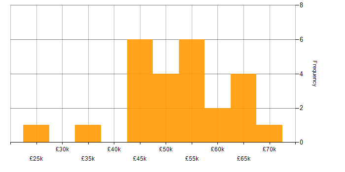 Salary histogram for Tandem in the UK excluding London