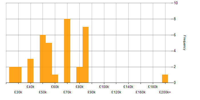 Salary histogram for Taxonomies in the UK excluding London