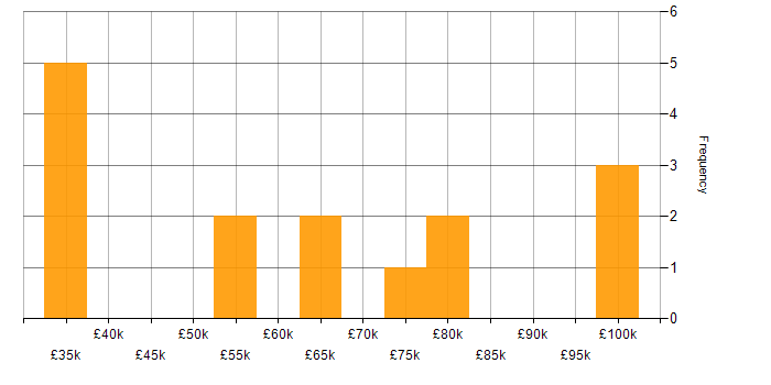 Salary histogram for Tcl in the UK excluding London