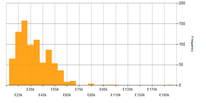 Salary histogram for TCP/IP in the UK excluding London