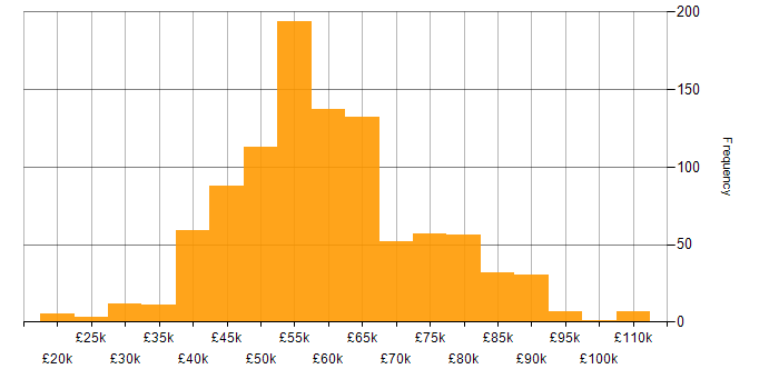 Salary histogram for TDD in the UK excluding London