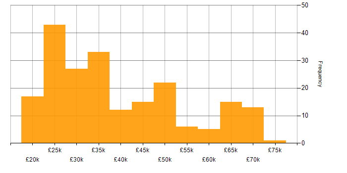 Salary histogram for Technical Analyst in the UK excluding London
