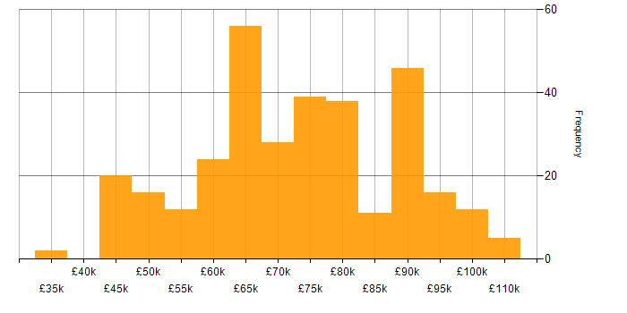 Salary histogram for Technical Architect in the UK excluding London