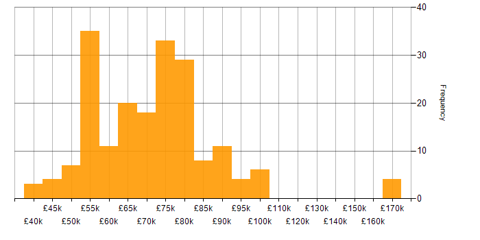 Salary histogram for Technical Architecture in the UK excluding London