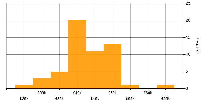 Salary histogram for Technical Author in the UK excluding London