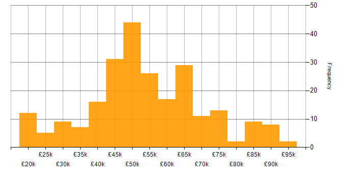 Salary histogram for Technical Consultant in the UK excluding London