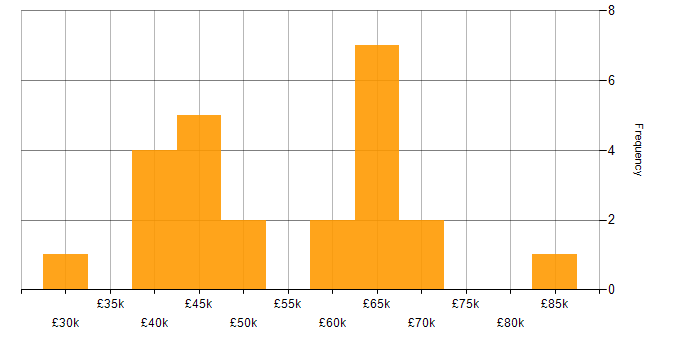 Salary histogram for Technical Delivery Manager in the UK excluding London