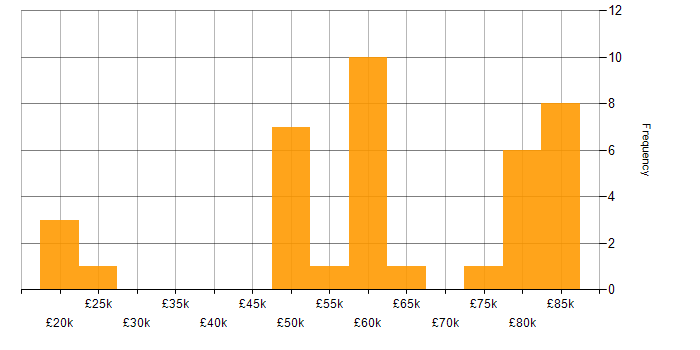 Salary histogram for Technical Developer in the UK excluding London
