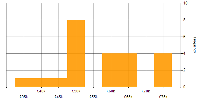 Salary histogram for Technical Infrastructure Manager in the UK excluding London