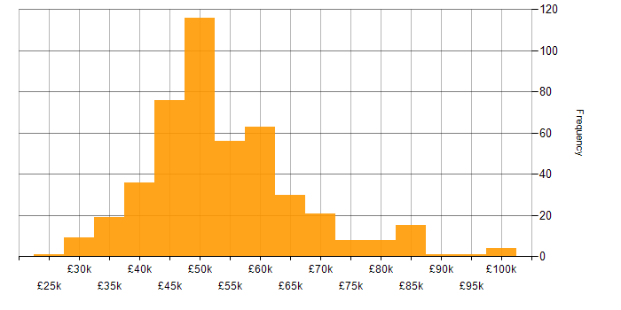 Salary histogram for Technical Manager in the UK excluding London