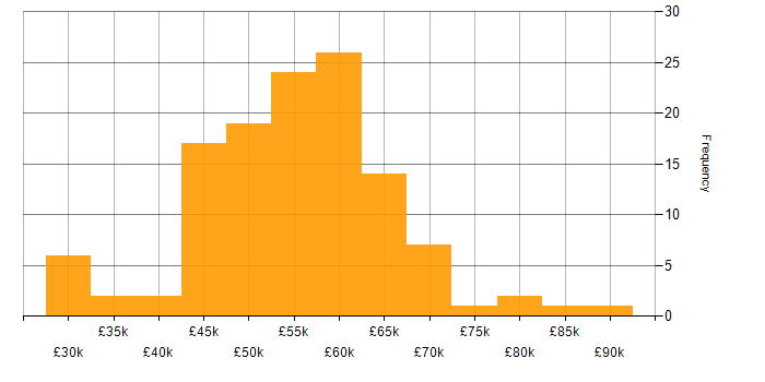 Salary histogram for Technical Project Manager in the UK excluding London