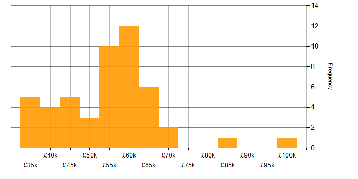 Salary histogram for Technical Services Manager in the UK excluding London