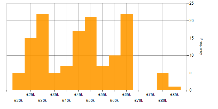 Salary histogram for Technical Specialist in the UK excluding London