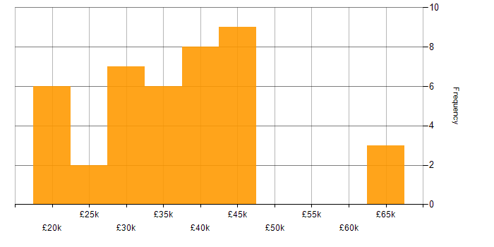 Salary histogram for Technical Support Officer in the UK excluding London