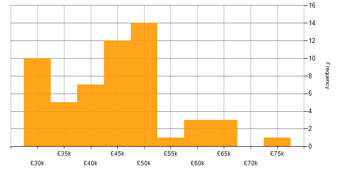 Salary histogram for Technical Team Leader in the UK excluding London