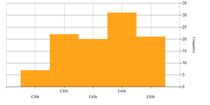 Salary histogram for Technical Trainer in the UK excluding London